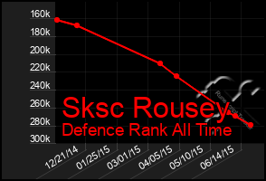 Total Graph of Sksc Rousey