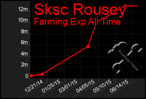 Total Graph of Sksc Rousey