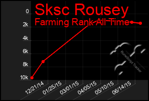 Total Graph of Sksc Rousey