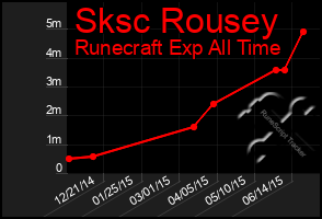 Total Graph of Sksc Rousey