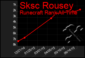 Total Graph of Sksc Rousey