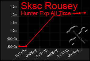 Total Graph of Sksc Rousey