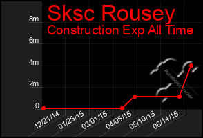 Total Graph of Sksc Rousey