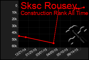 Total Graph of Sksc Rousey