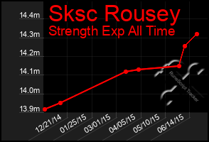 Total Graph of Sksc Rousey