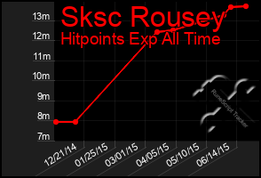 Total Graph of Sksc Rousey