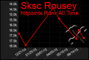 Total Graph of Sksc Rousey