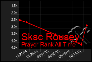 Total Graph of Sksc Rousey