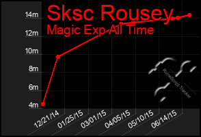 Total Graph of Sksc Rousey