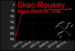 Total Graph of Sksc Rousey