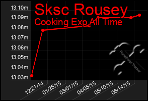 Total Graph of Sksc Rousey