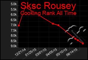 Total Graph of Sksc Rousey