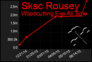 Total Graph of Sksc Rousey