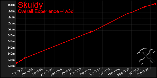 Last 31 Days Graph of Skuidy