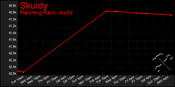 Last 31 Days Graph of Skuidy