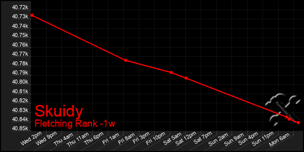 Last 7 Days Graph of Skuidy