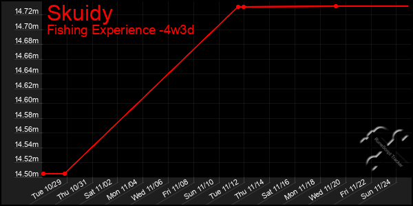 Last 31 Days Graph of Skuidy