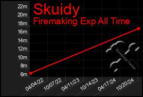 Total Graph of Skuidy