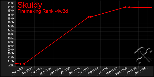 Last 31 Days Graph of Skuidy