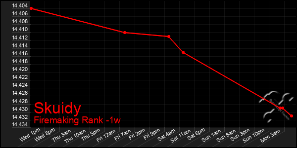 Last 7 Days Graph of Skuidy