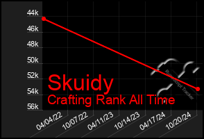 Total Graph of Skuidy