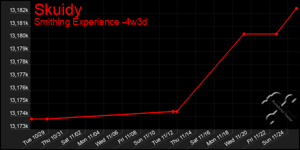 Last 31 Days Graph of Skuidy