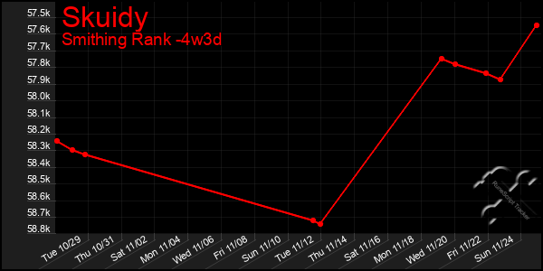 Last 31 Days Graph of Skuidy