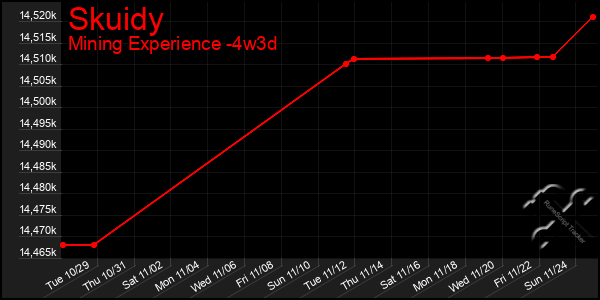 Last 31 Days Graph of Skuidy