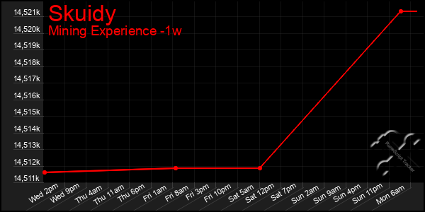 Last 7 Days Graph of Skuidy