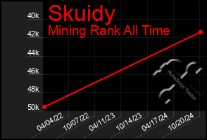 Total Graph of Skuidy