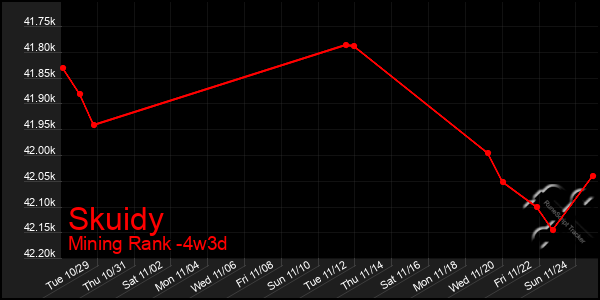 Last 31 Days Graph of Skuidy