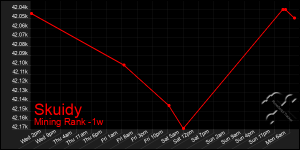 Last 7 Days Graph of Skuidy