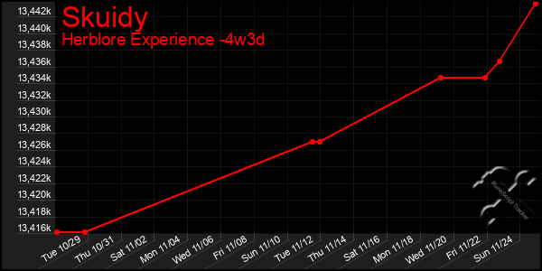 Last 31 Days Graph of Skuidy