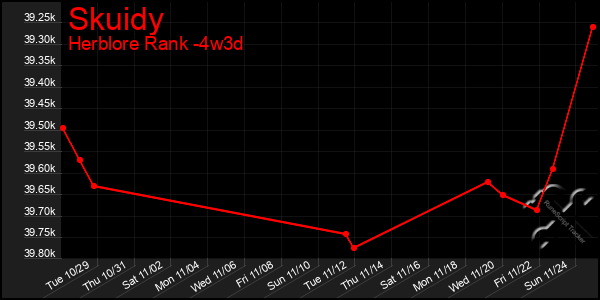 Last 31 Days Graph of Skuidy