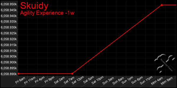 Last 7 Days Graph of Skuidy