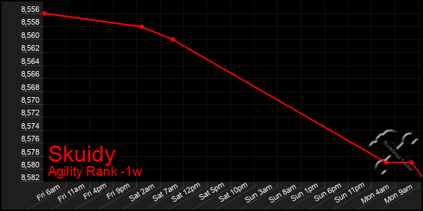 Last 7 Days Graph of Skuidy