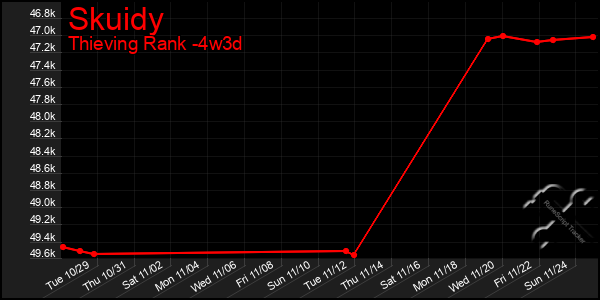 Last 31 Days Graph of Skuidy