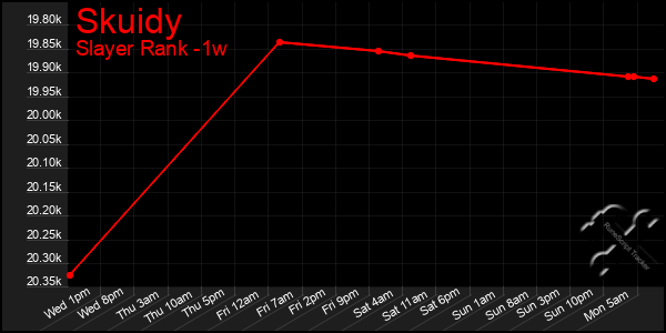 Last 7 Days Graph of Skuidy