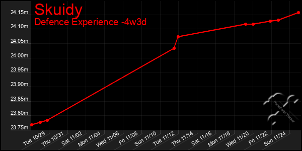 Last 31 Days Graph of Skuidy