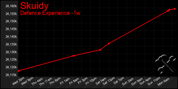 Last 7 Days Graph of Skuidy