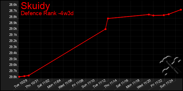 Last 31 Days Graph of Skuidy