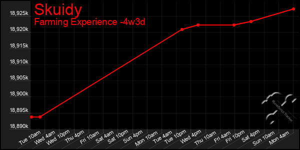 Last 31 Days Graph of Skuidy