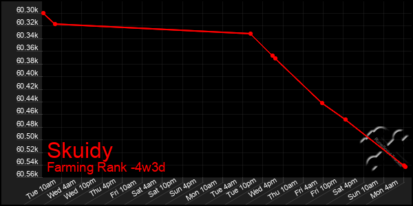 Last 31 Days Graph of Skuidy