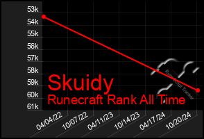 Total Graph of Skuidy