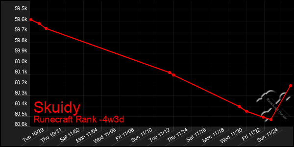 Last 31 Days Graph of Skuidy