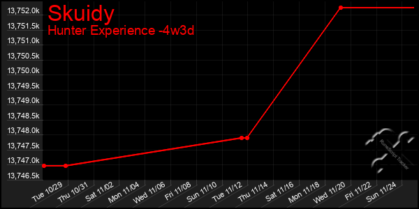 Last 31 Days Graph of Skuidy