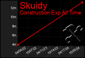 Total Graph of Skuidy