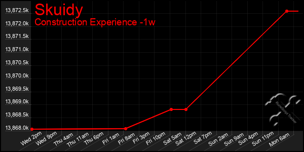 Last 7 Days Graph of Skuidy