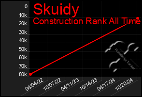 Total Graph of Skuidy