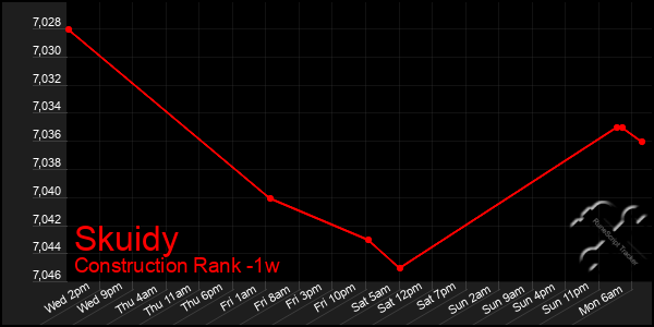 Last 7 Days Graph of Skuidy